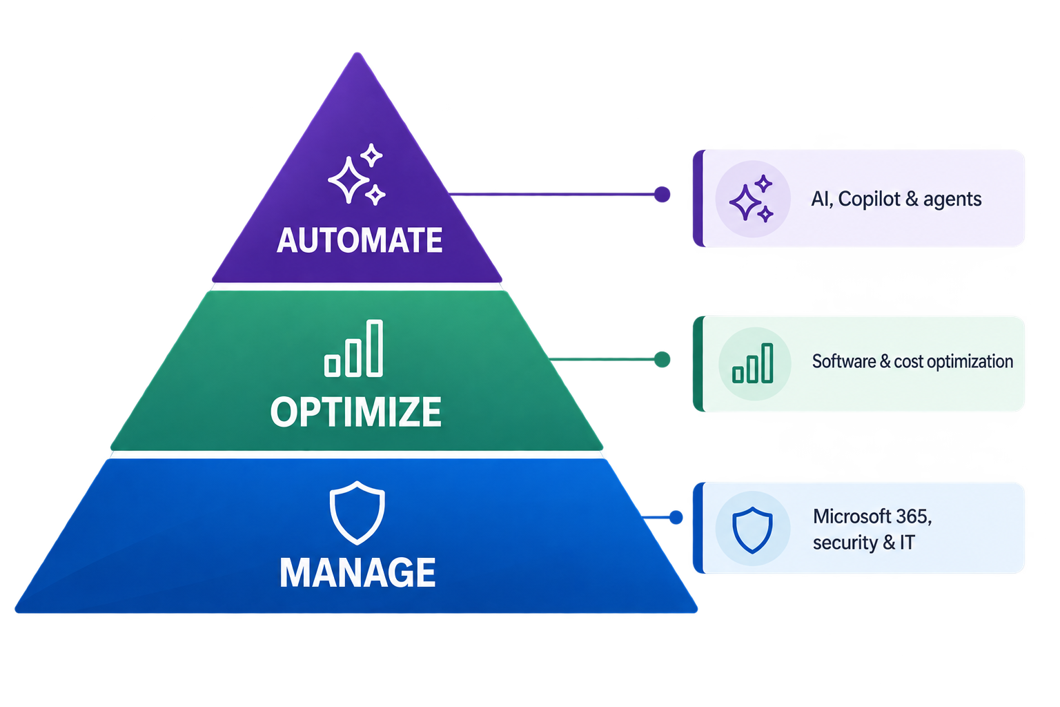 Circlebox framework showing Manage as the foundation, Optimize in the middle, and Automate at the top.